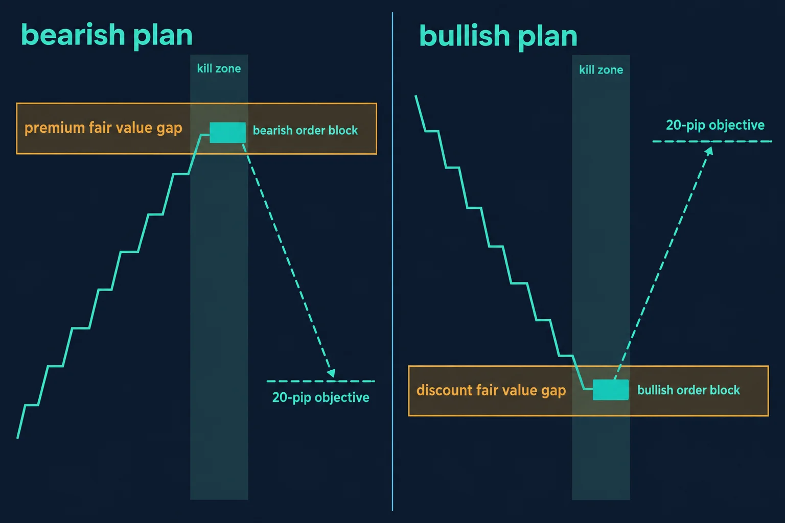 Two-panel educational diagram comparing a bearish plan taking a short from a premium fair value gap with a bearish order block against a bullish plan buying a discount fair value gap with a bullish order block, both showing a return into the area inside a kill zone and a 20-pip objective. Generic diagram with no prices or results.