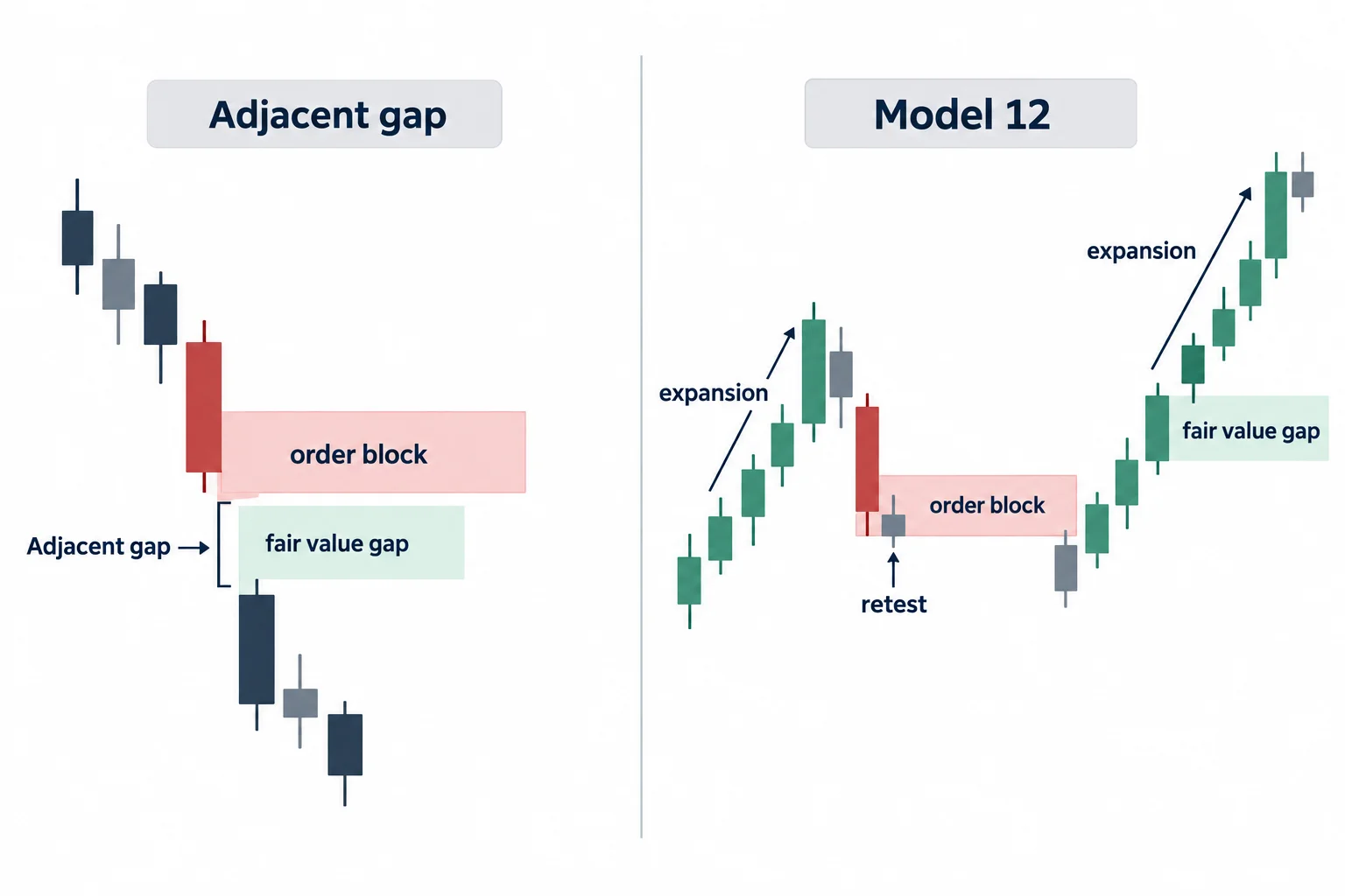 Two schematics contrast a gap adjacent to an order block with a gap inside a later expansion.