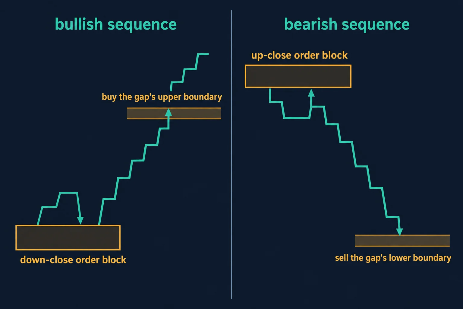 Two-panel abstract schematic comparing a bullish sequence using a down-close order block and a return into a fair value gap band above it with a bearish sequence using an up-close order block and a delivery down into a gap band below it