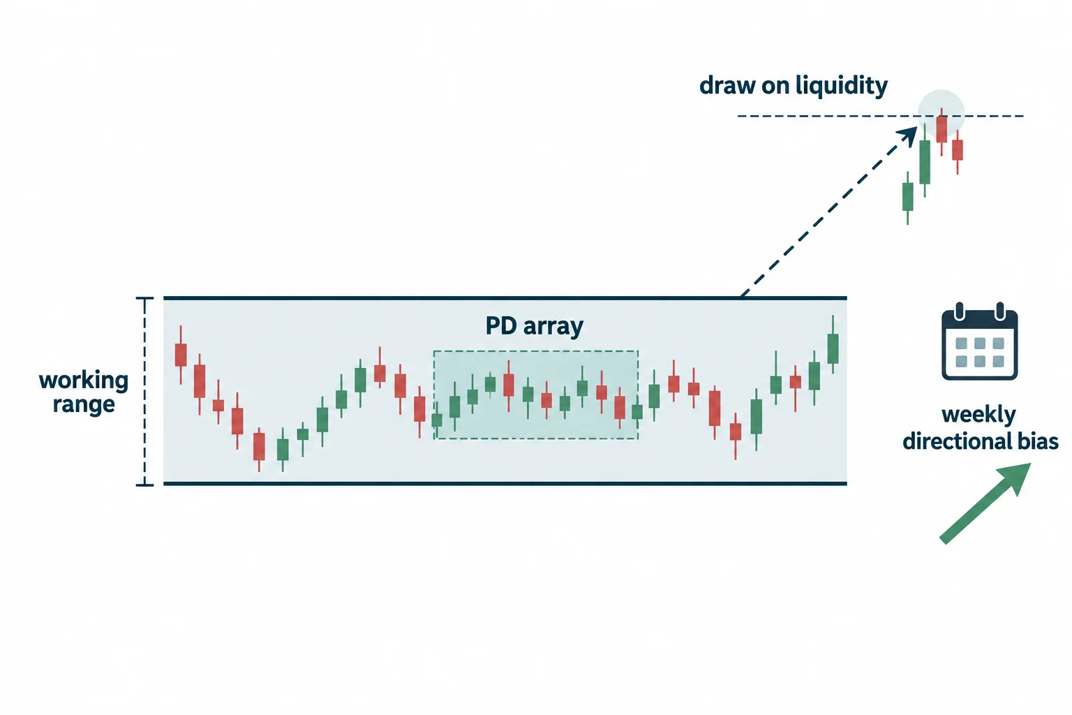 A schematic working range links an internal PD array to a possible external liquidity objective.