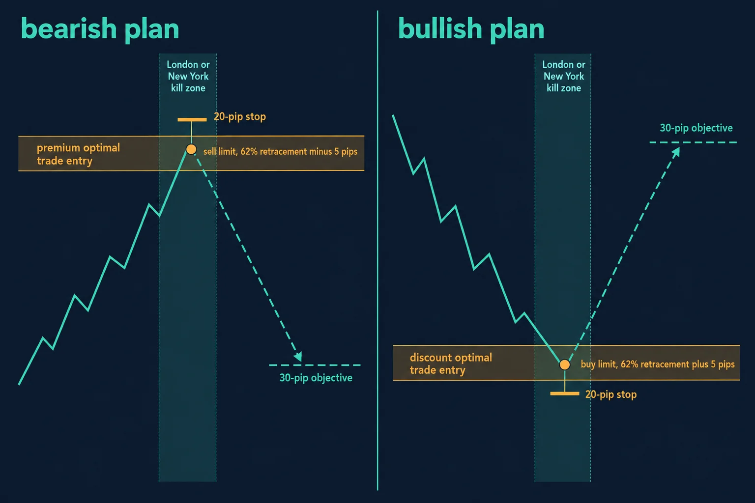 Two-panel educational diagram comparing a bearish plan selling into a premium optimal trade entry at a 62% retracement minus five pips against a bullish plan buying a discount optimal trade entry at a 62% retracement plus five pips, each with a 20-pip stop and a 30-pip objective, both inside a London or New York kill zone. Generic diagram with no prices or results.