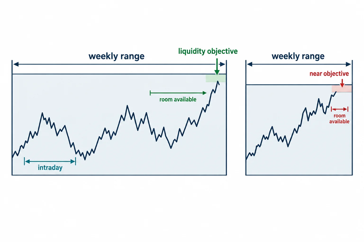 Two schematics compare available room toward a weekly objective with price already near that objective.