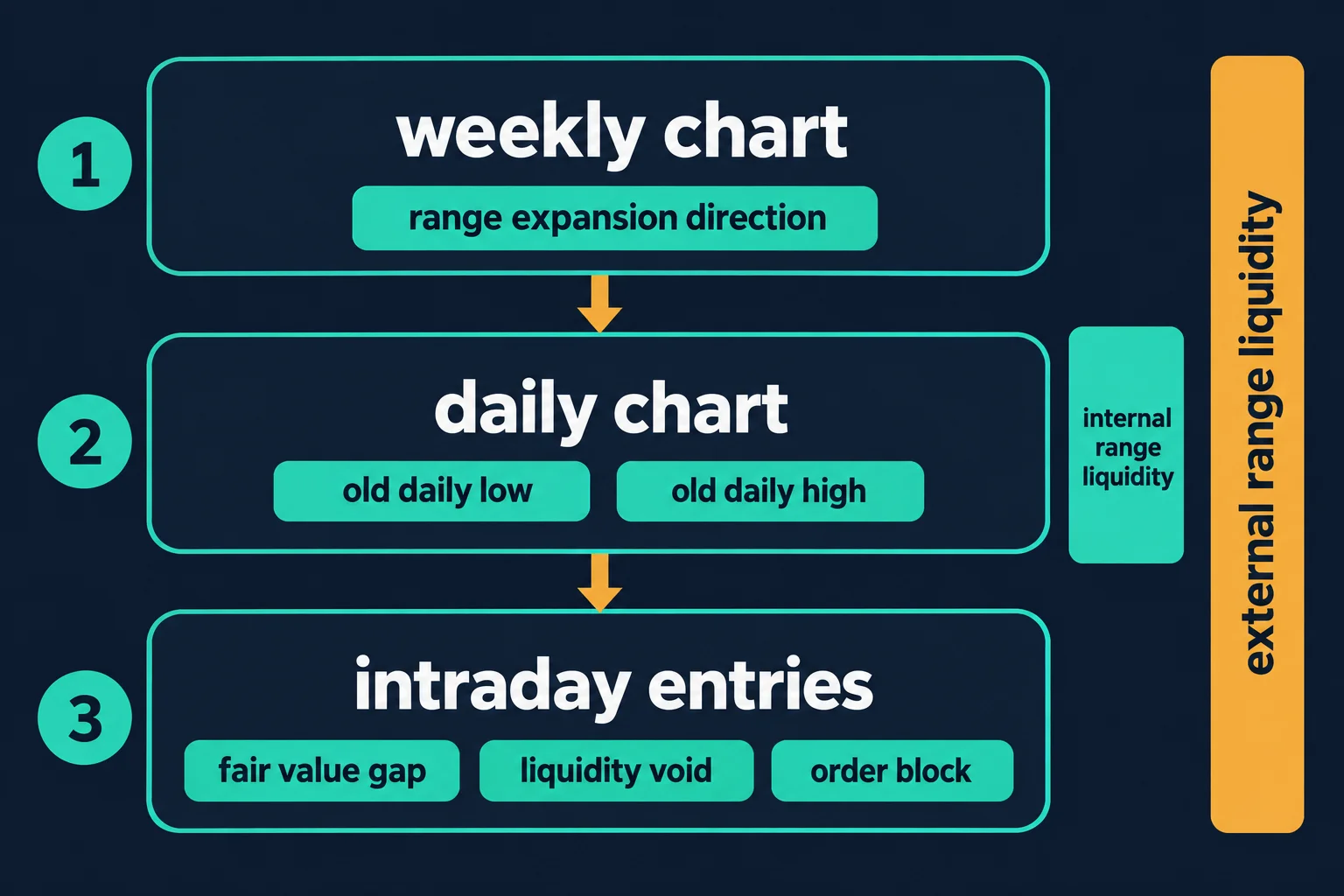 Three-tier educational diagram stacked top to bottom: weekly chart giving range expansion direction, daily chart showing an old daily low and old daily high, and intraday entries described as fair value gap, liquidity void and order block, with external range liquidity drawn as a tall bar on the right and internal range liquidity inside the stack. Generic diagram with no prices or results.