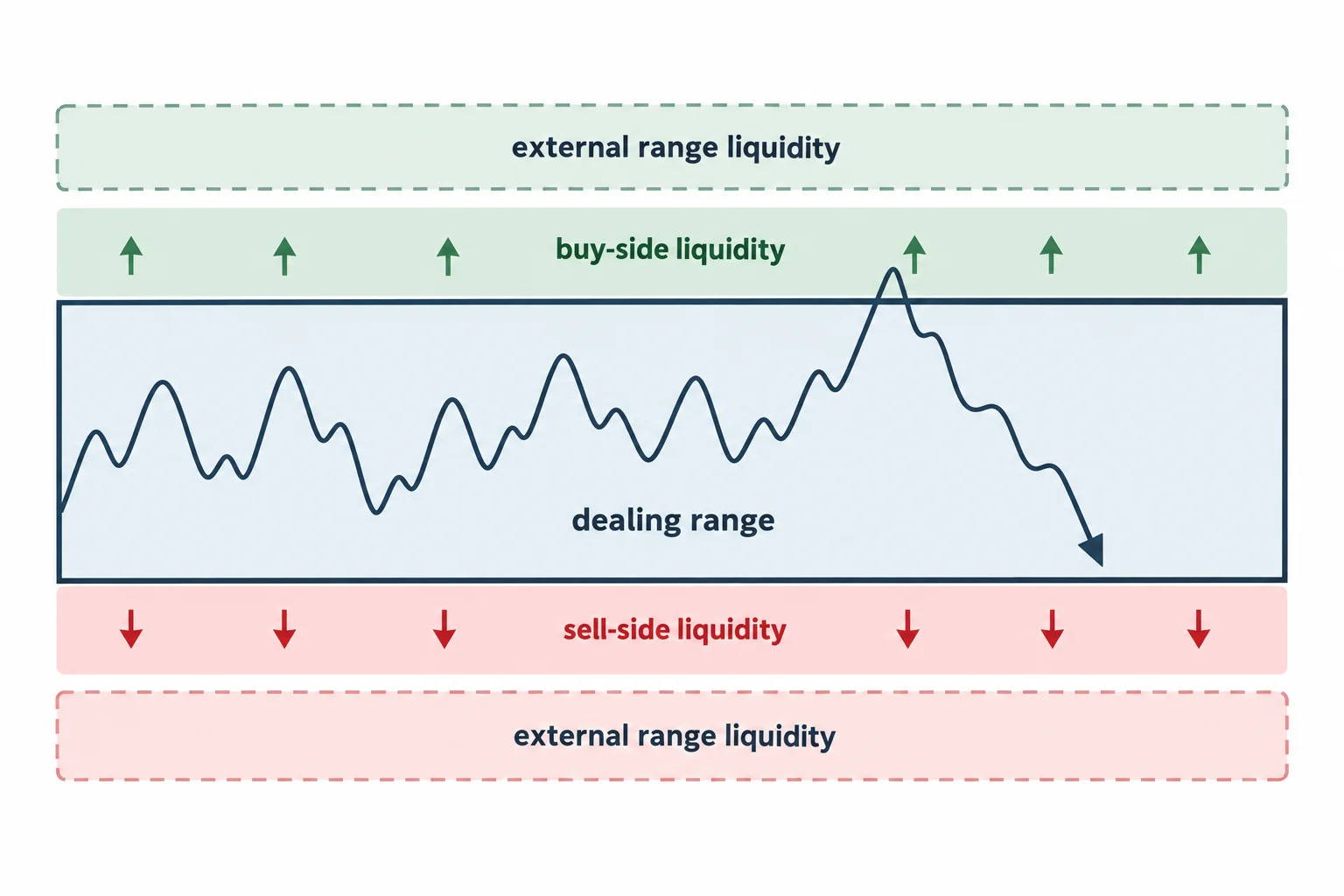 A dealing-range schematic places buy-side liquidity above a high and sell-side liquidity below a low.