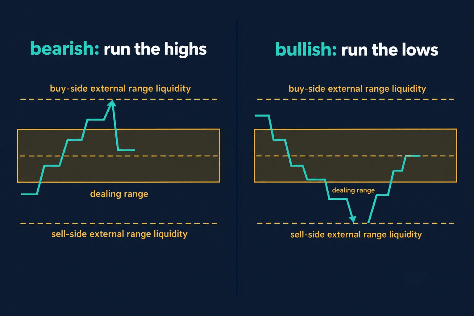 Two-panel abstract schematic of a dealing range with buy-side external range liquidity above it and sell-side external range liquidity below it, showing a run into the highs in the bearish panel and a run into the lows in the bullish panel