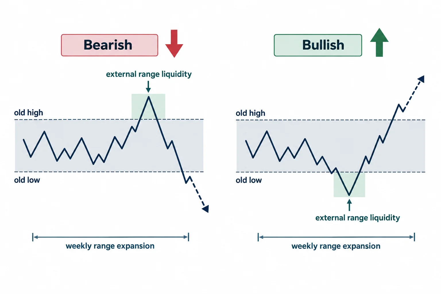 Mirrored schematics connect an opposing liquidity run with a conditional weekly directional objective.