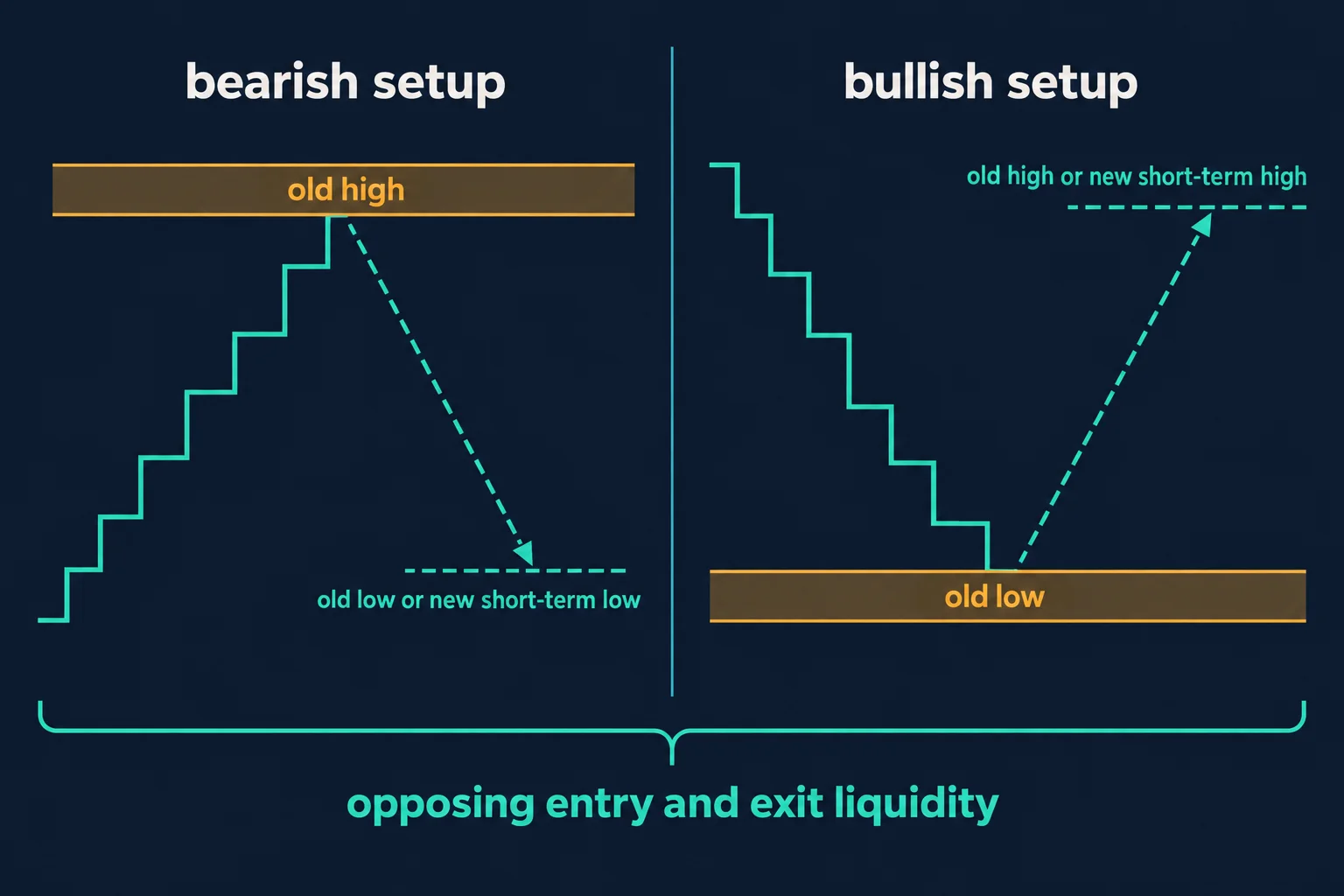 Two-panel educational diagram comparing the bearish and bullish versions of the same logic: on the left a bearish setup rising into an old high then targeting an old low or new short-term low, on the right a bullish setup falling into an old low then targeting an old high or new short-term high, with a bracket beneath labelling the two as opposing entry and exit liquidity. Generic diagram with no prices or results.