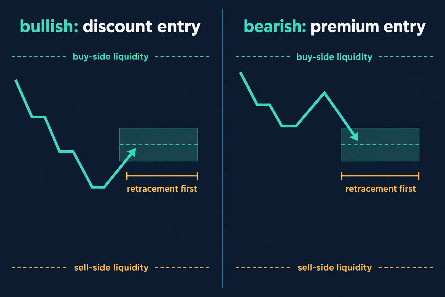 Two-panel educational diagram comparing a bullish discount entry with a bearish premium entry taken only after an anticipated retracement.
