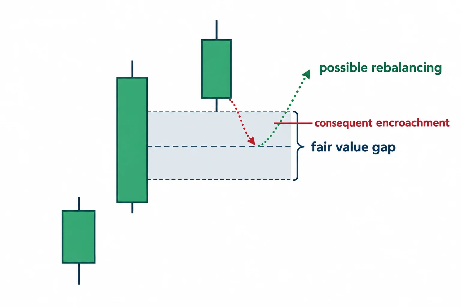 A three-candle schematic highlights a fair value gap, its midpoint and a possible revisit.