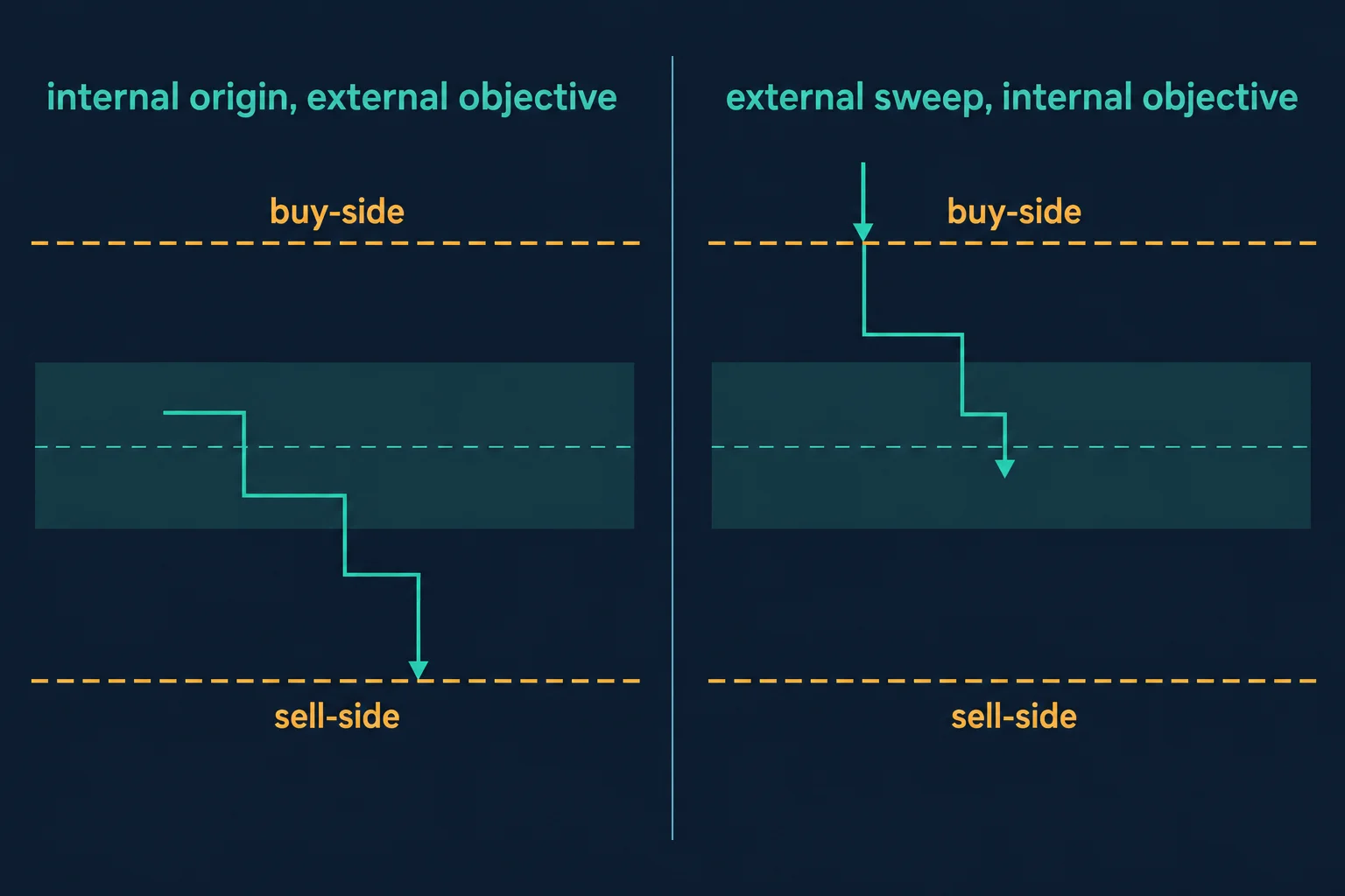 Two-panel educational diagram of the same liquidity relationship drawn in both directions: the left panel shows a step line leaving a shaded internal band and ending at the sell-side line below, the right panel shows a step line arriving at the buy-side line from above and returning into the shaded internal band. Generic schematic with no prices, times or results.