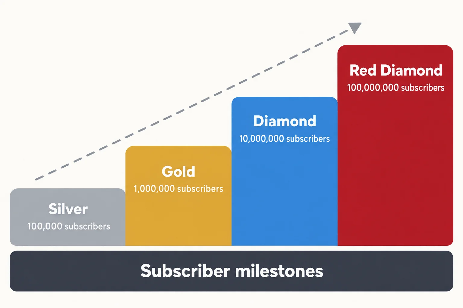 Four-step ascending staircase infographic labelled Silver at 100,000 subscribers, Gold at 1,000,000 subscribers, Diamond at 10,000,000 subscribers and Red Diamond at 100,000,000 subscribers, with a dashed upward arrow