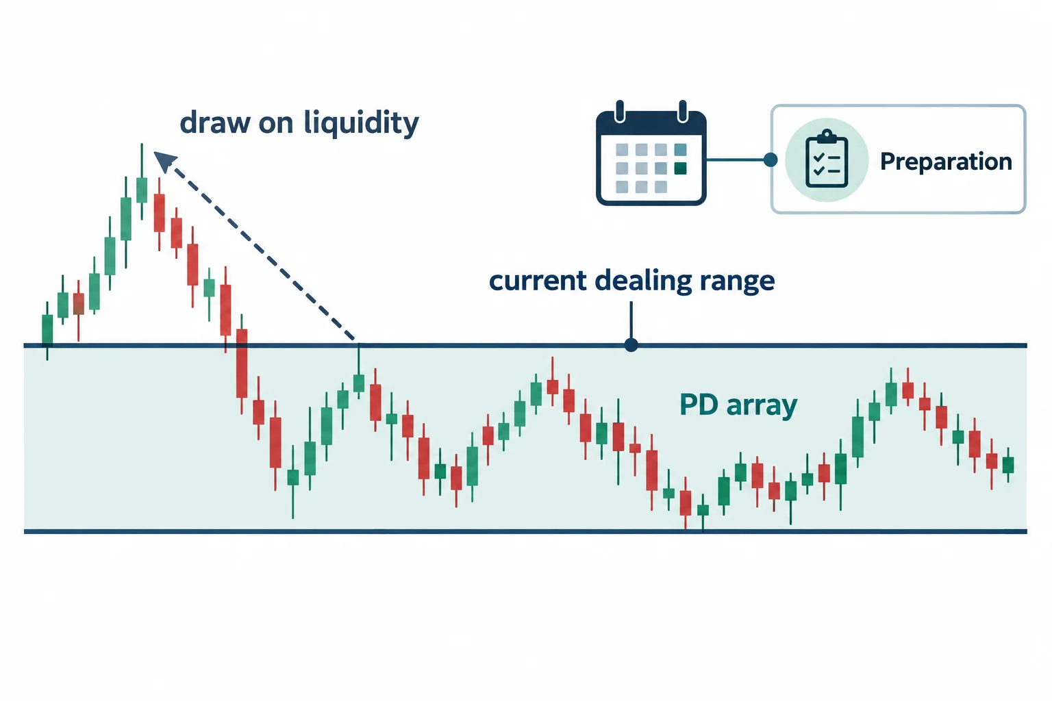 A dealing-range diagram connects an internal PD array with a possible liquidity draw and calendar preparation.