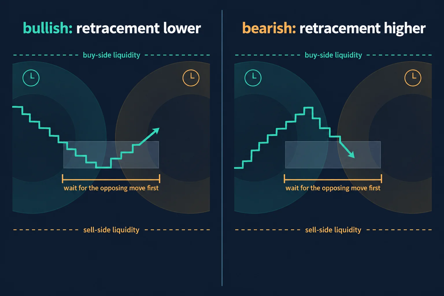 Two-panel educational diagram showing a bullish plan waiting for a retracement lower and a bearish plan waiting for a retracement higher before an entry, with buy-side and sell-side liquidity marked as dashed lines.