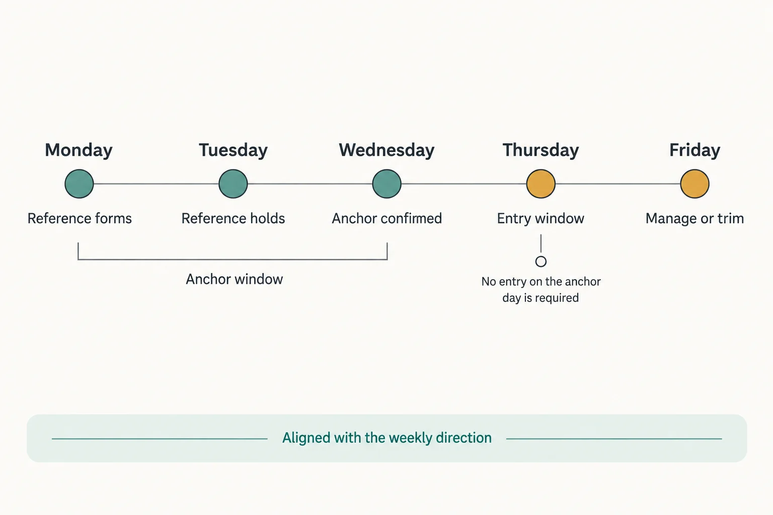 Educational timeline schematic headed by five labelled day markers: Monday - Reference forms, Tuesday - Reference holds, Wednesday - Anchor confirmed, Thursday - Entry window, Friday - Manage or trim. A bracket beneath Monday to Wednesday is labelled Anchor window, and Thursday carries the note No entry on the anchor day is required. Legend band reads Aligned with the weekly direction.