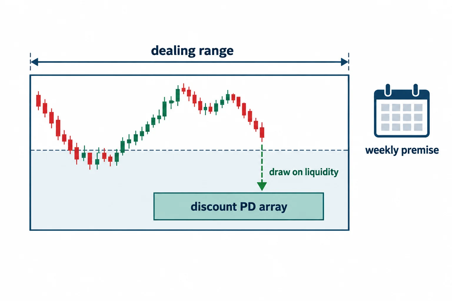 A schematic dealing range highlights a discount PD array beneath a conditional bearish path.