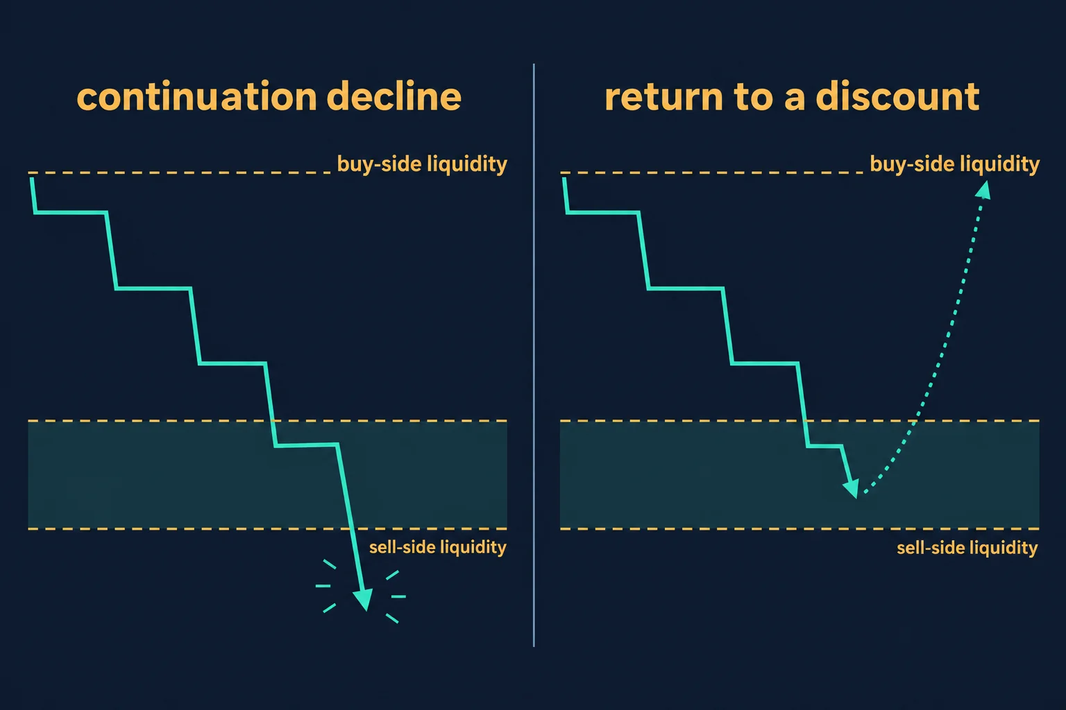 Two-panel educational diagram of the same descending staircase shape with two endings: the left panel headed continuation decline shows the step line passing through the lower sell-side line and exiting below it, while the right panel headed return to a discount shows the step line stopping inside a shaded band and a dotted arrow curving back upward. Generic diagram with no prices or results.