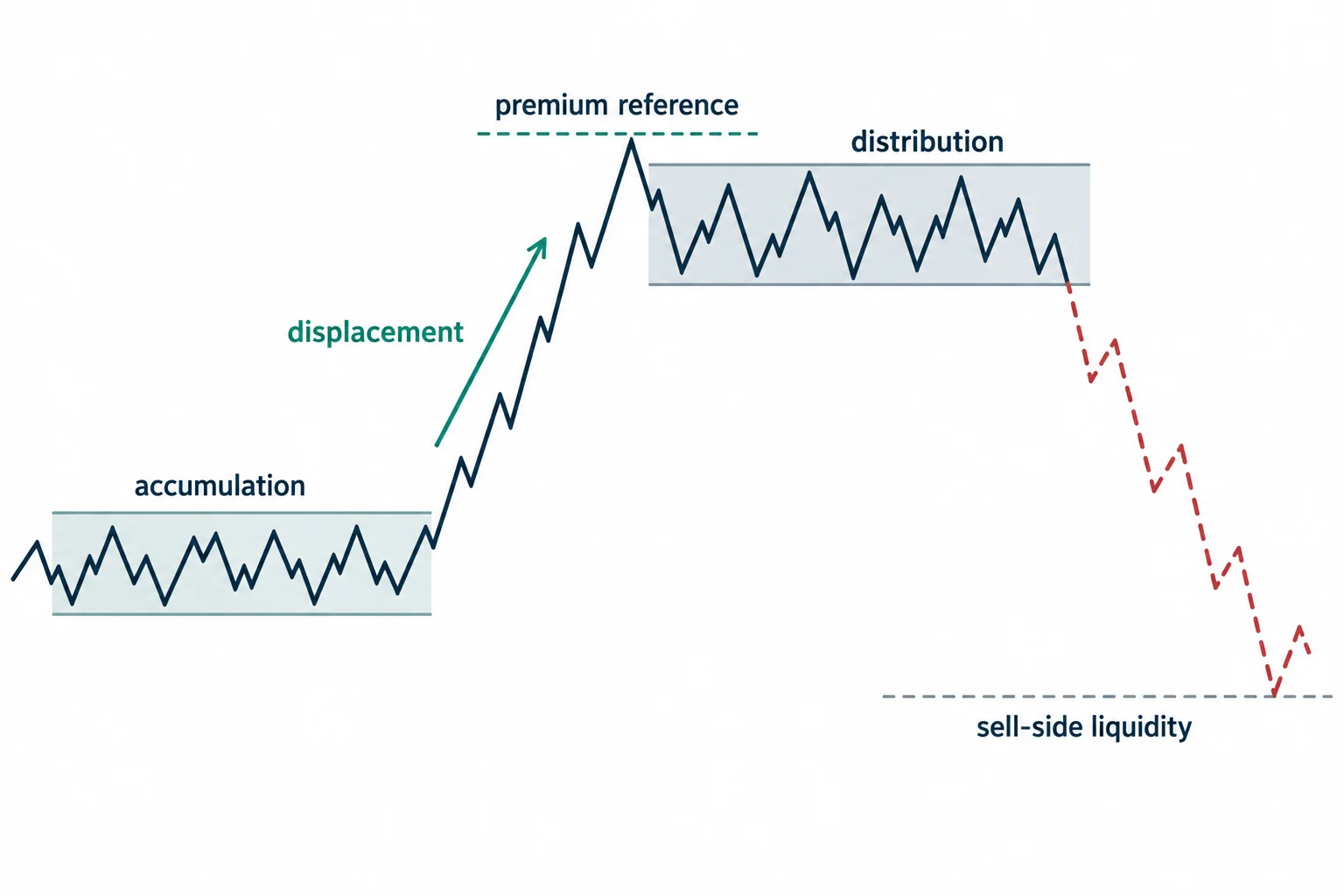 A conceptual sell-model path moves from accumulation through a premium area and distribution toward sell-side liquidity.