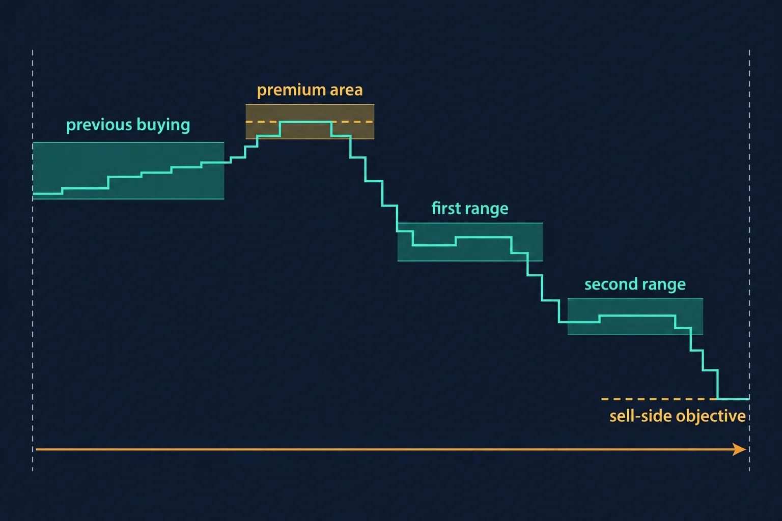 Educational sequence diagram, drawn as shaded ranges rather than candles, showing an earlier area of buying, a premium area, two later areas of interest and a sell-side objective at the bottom.