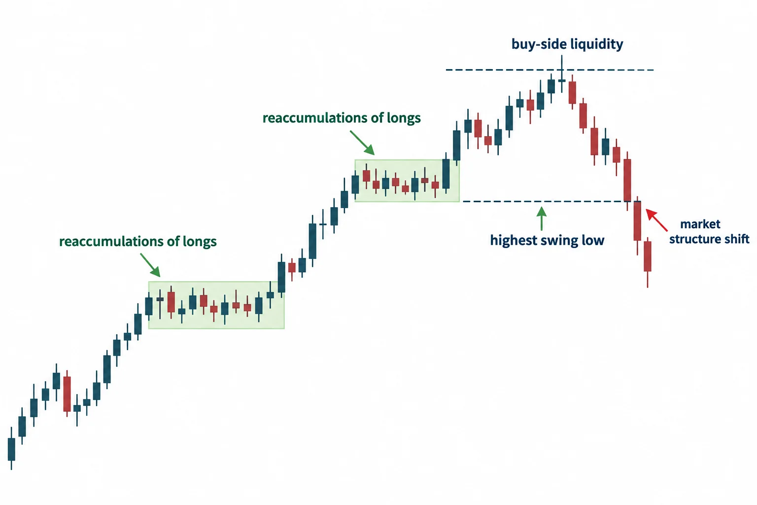 A schematic rally raids an upper reference before breaking the highest reaccumulation swing low.