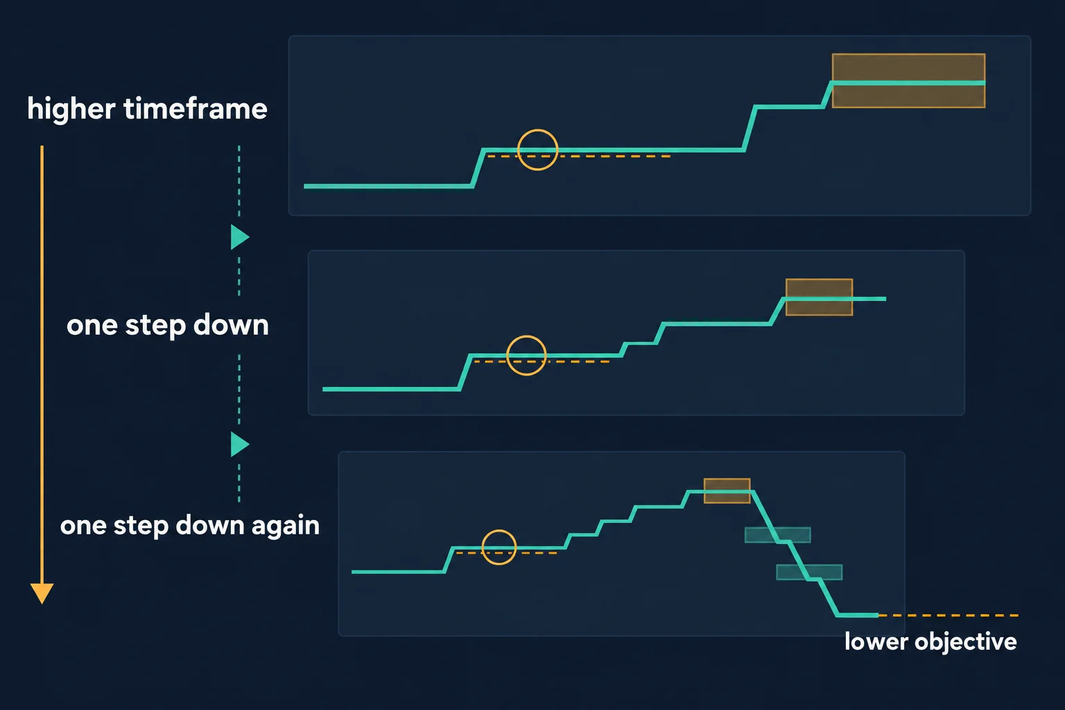 Educational three-lane diagram showing the same price sequence restated at successively lower timeframes: each lane holds a stair-step path with a highlighted reference level and a premium zone, and the lowest lane ends in a decline toward a dashed lower objective. Generic diagram with no prices, times or results.