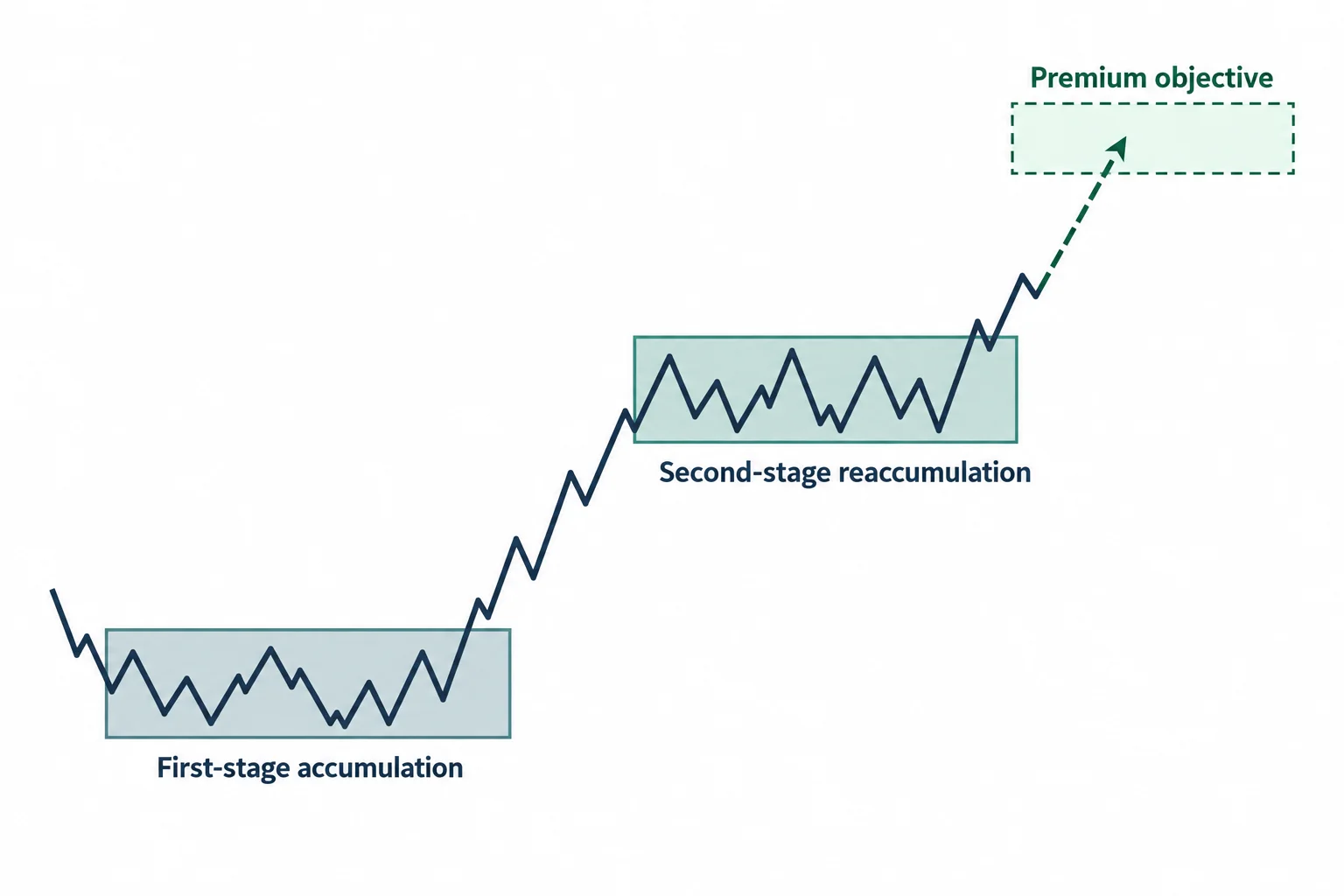 Two shaded accumulation stages lead toward a conditional premium objective.
