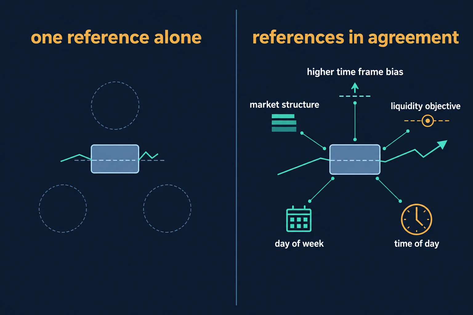 Two-panel educational diagram comparing a single reference sitting alone against the same reference joined to five supporting conditions labelled higher time frame bias, market structure, liquidity objective, time of day and day of week. Generic diagram with no prices or results.