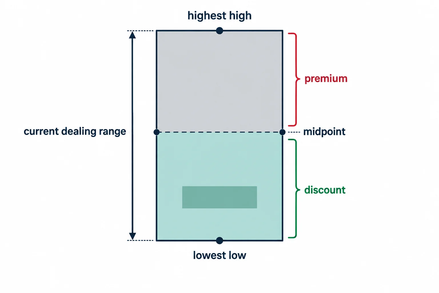 A dealing range is split at its midpoint into premium above and discount below.