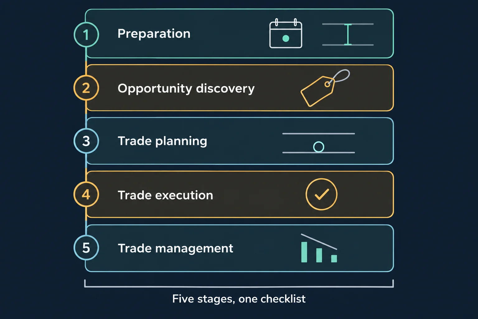 Five stacked panels joined by a left-hand spine, numbered 1 to 5 and labelled Preparation, Opportunity discovery, Trade planning, Trade execution and Trade management, each with one simple flat icon; a bracket beneath reads Five stages, one checklist. AI-generated educational schematic; no prices, dates or performance data.