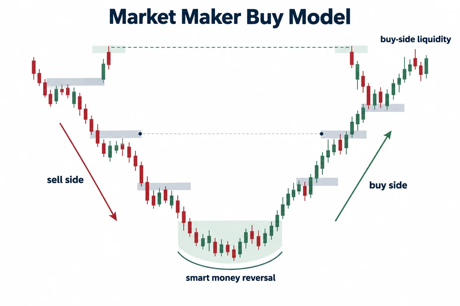 A buy-model schematic links a declining phase and reversal base to rising structure beneath equal highs.