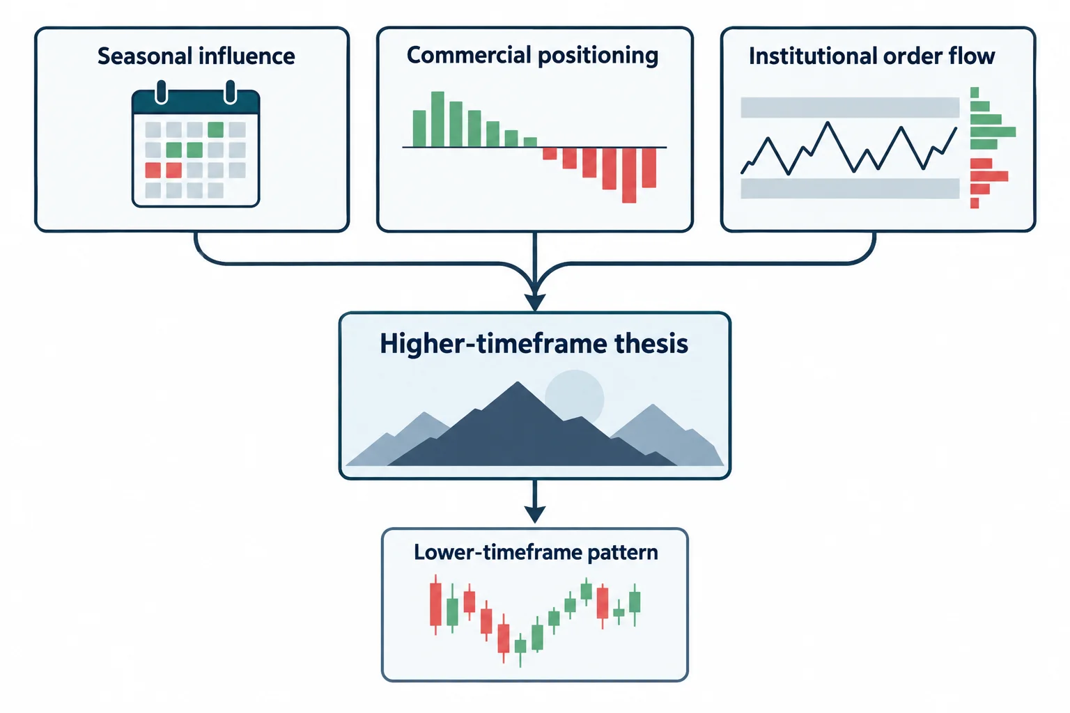 Three contextual inputs combine into a higher-timeframe thesis before a lower-timeframe pattern is considered.