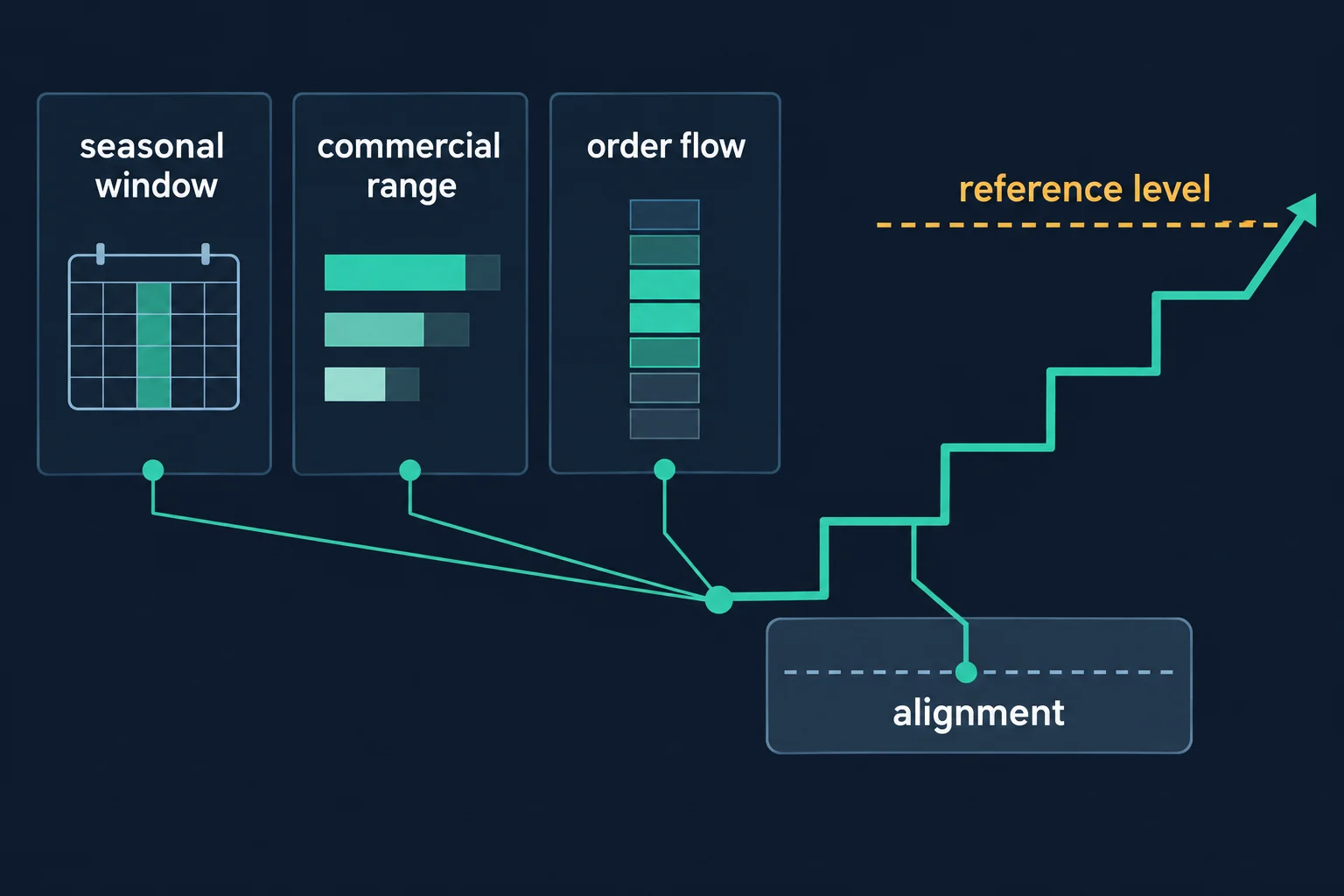 Three-panel educational diagram in which a seasonal-window calendar glyph, a stacked commercial-range bar glyph and an order-flow stack converge into one ascending stepped path that crosses a dashed reference level and dips into a shaded alignment area. Generic diagram with no prices or results.