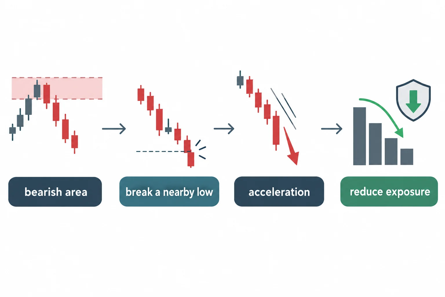 Four schematic steps summarize a bearish reference, low break, acceleration and exposure reduction.