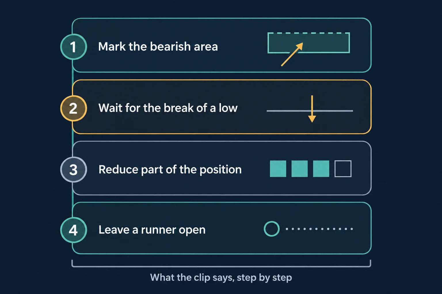 Four stacked panels joined by a left-hand spine, numbered 1 to 4 and labelled Mark the bearish area, Wait for the break of a low, Reduce part of the position and Leave a runner open, each with one simple flat icon; a bracket beneath reads What the clip says, step by step. AI-generated educational schematic; no prices, dates or performance data.