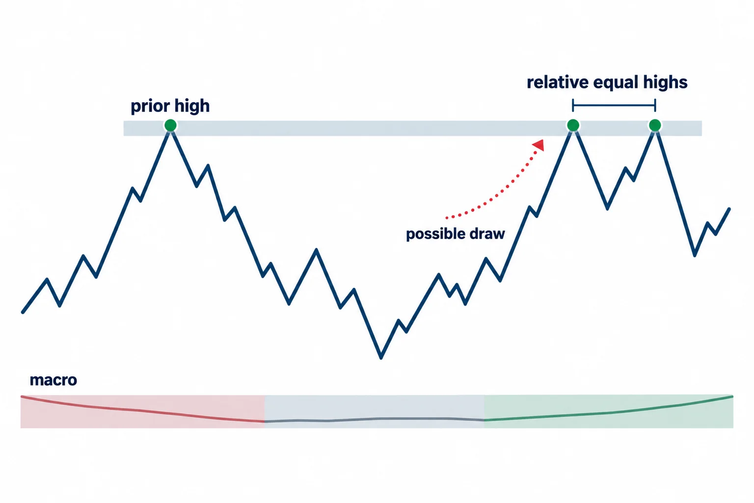 A schematic micro-swing path sits below relative equal highs with a separate macro timing band.