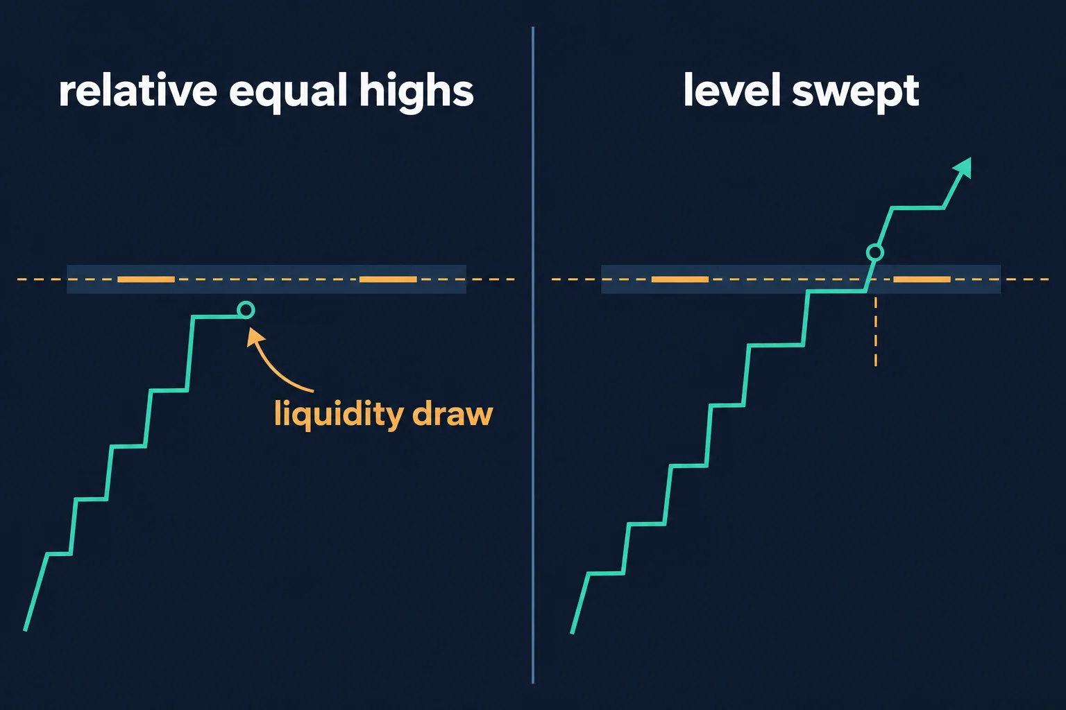 Two-panel educational diagram contrasting a rising path stopping under a band of relative equal highs against the same path crossing that level, labelled level swept and liquidity draw. Generic diagram with no prices or results.