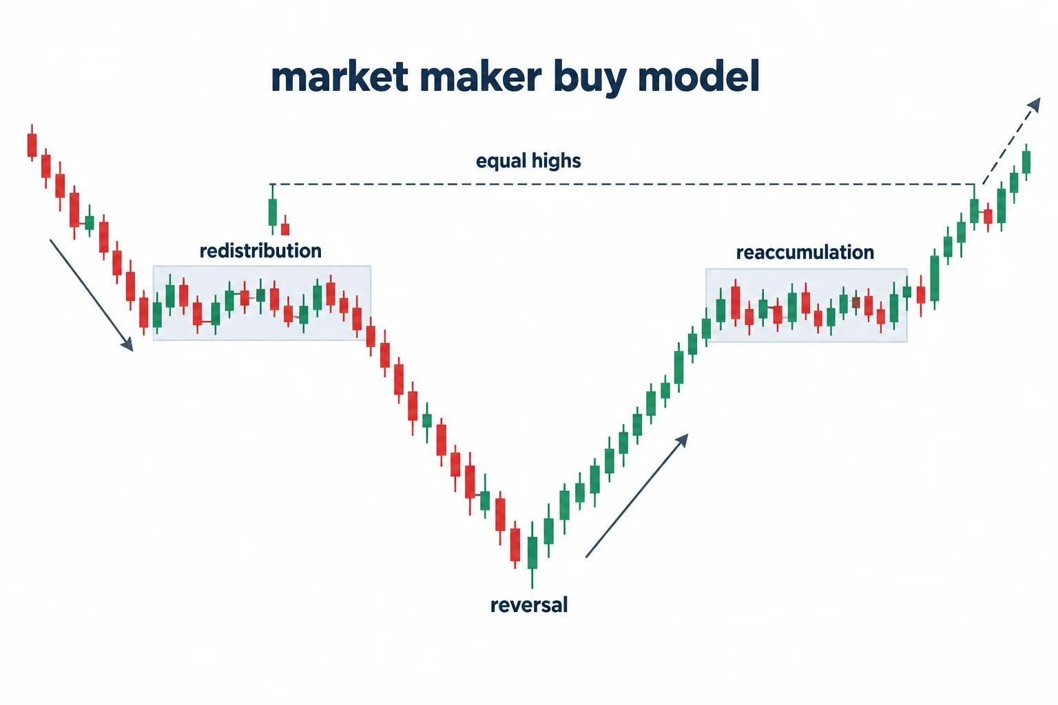 A buy-model schematic aligns an earlier redistribution shelf with later reaccumulation across a reversal.