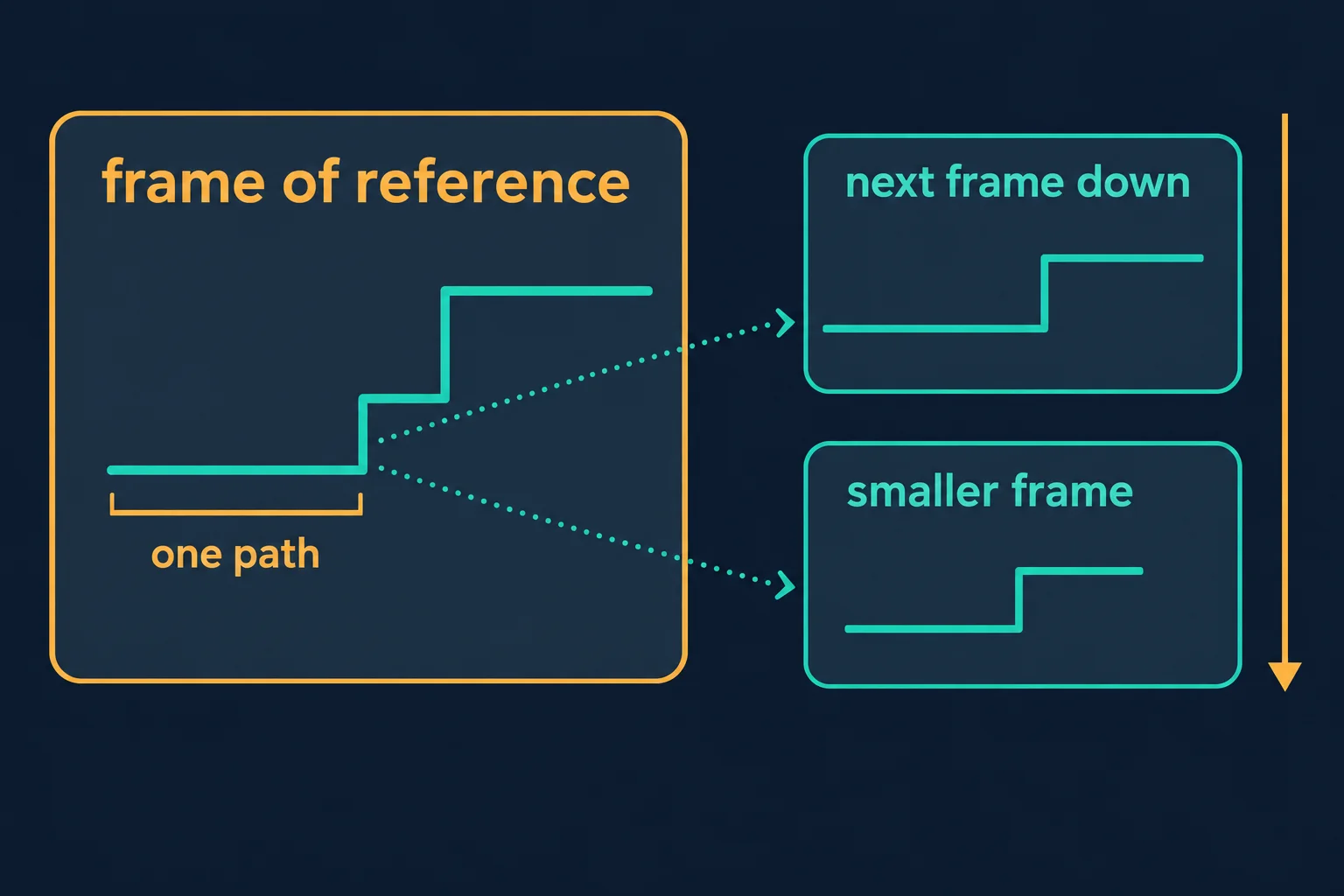 Educational diagram of paired timeframes: a large outlined panel holds a stepped path as the frame of reference, and two smaller panels to the right restate the same path with fewer steps as the next frame down and a smaller frame, joined by dotted connectors and a downward arrow. Generic diagram with no prices, times or results.