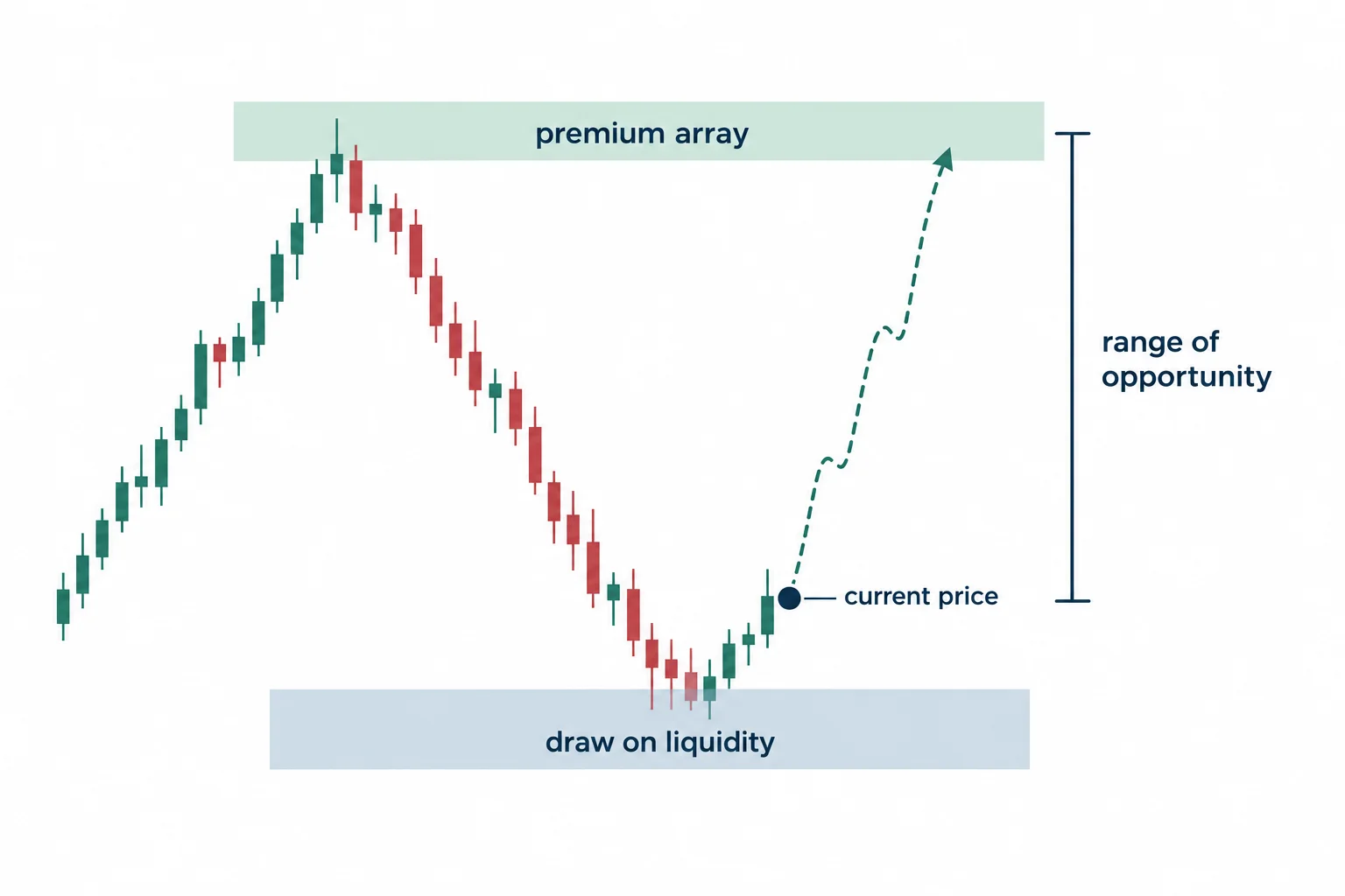 A bracket marks the schematic distance from current price to a potential premium liquidity objective.