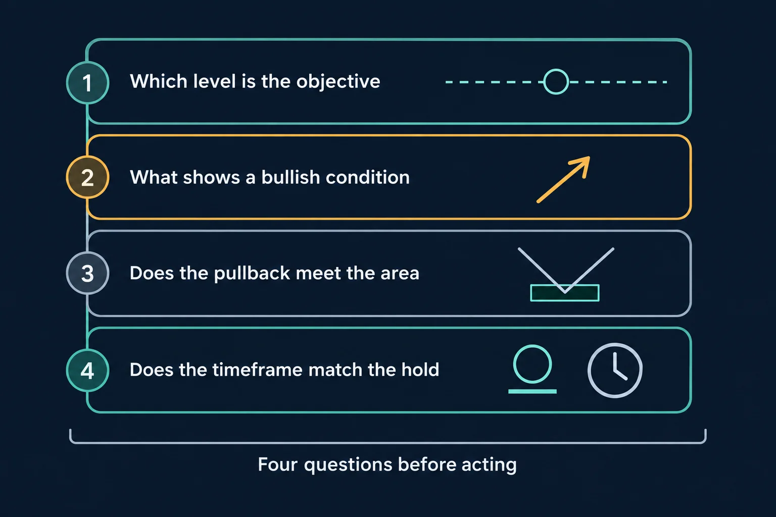 Four stacked panels joined by a left-hand spine, numbered 1 to 4 and labelled Which level is the objective, What shows a bullish condition, Does the pullback meet the area and Does the timeframe match the hold, each with one simple flat icon; a bracket beneath reads Four questions before acting. AI-generated educational schematic; no prices, dates or performance data.