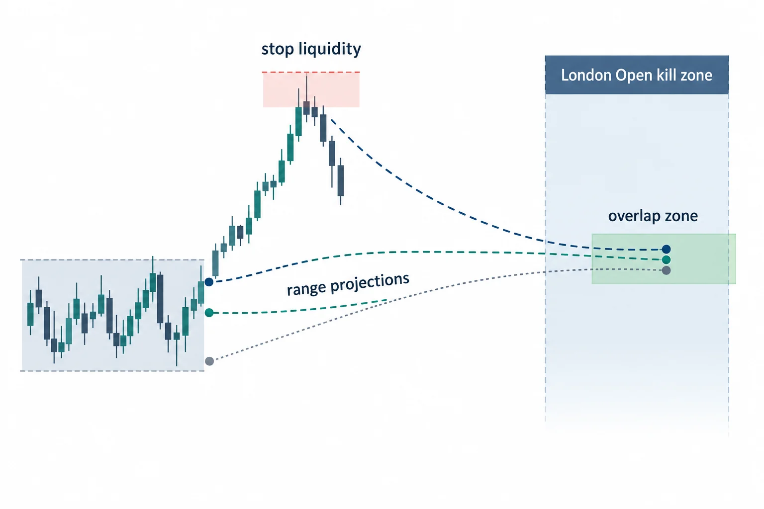 Several schematic range and liquidity projections cluster within a shared overlap zone.
