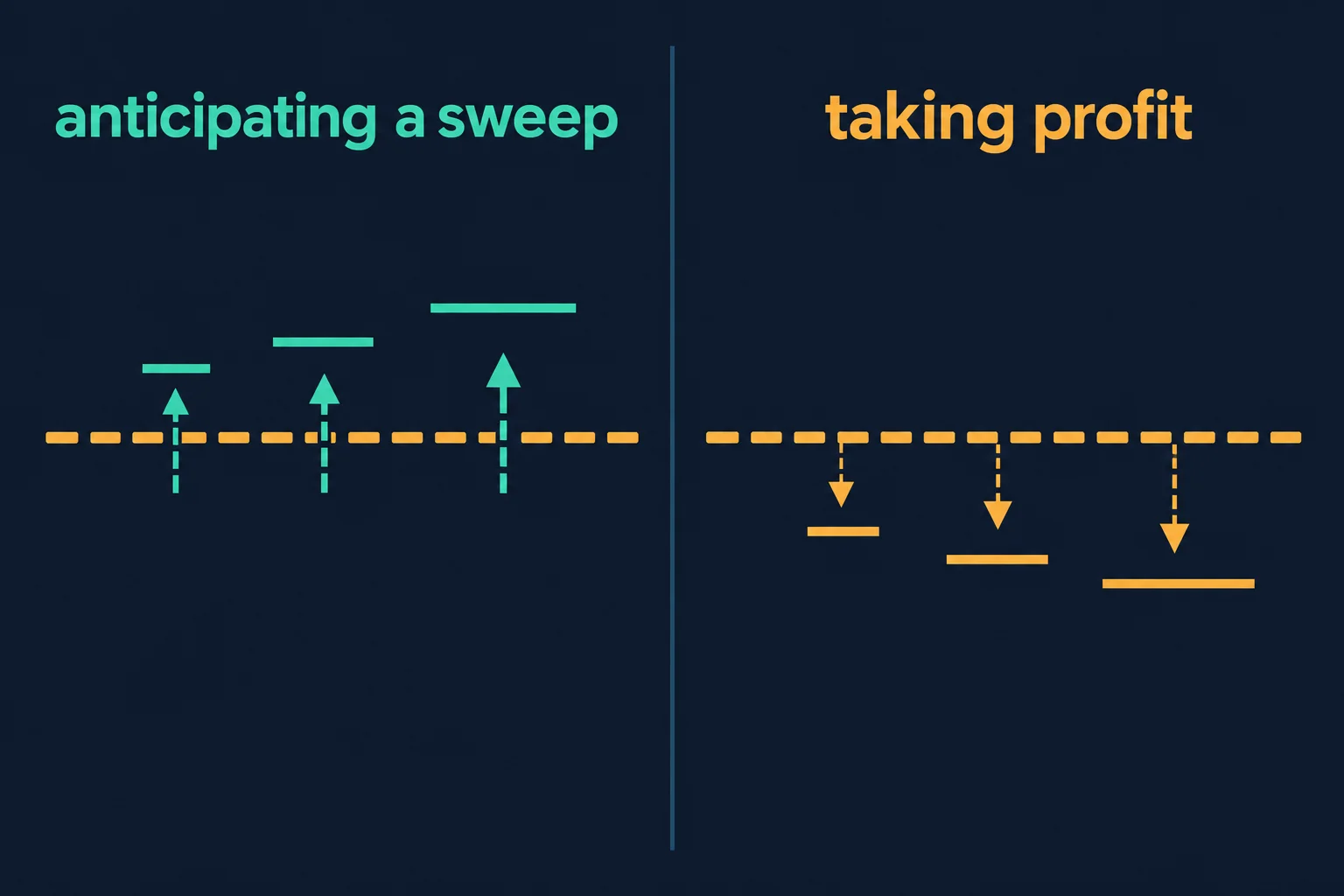 Educational schematic comparing two calibration directions against the same old extreme: the left panel is headed anticipating a sweep and shows upward arrows passing through a dashed level with increasing extension marks above it, the right panel is headed taking profit and shows downward arrows stopping short of a matching dashed level with increasing marks below it. Labels read anticipating a sweep, taking profit. Generic diagram with no prices, times or results.