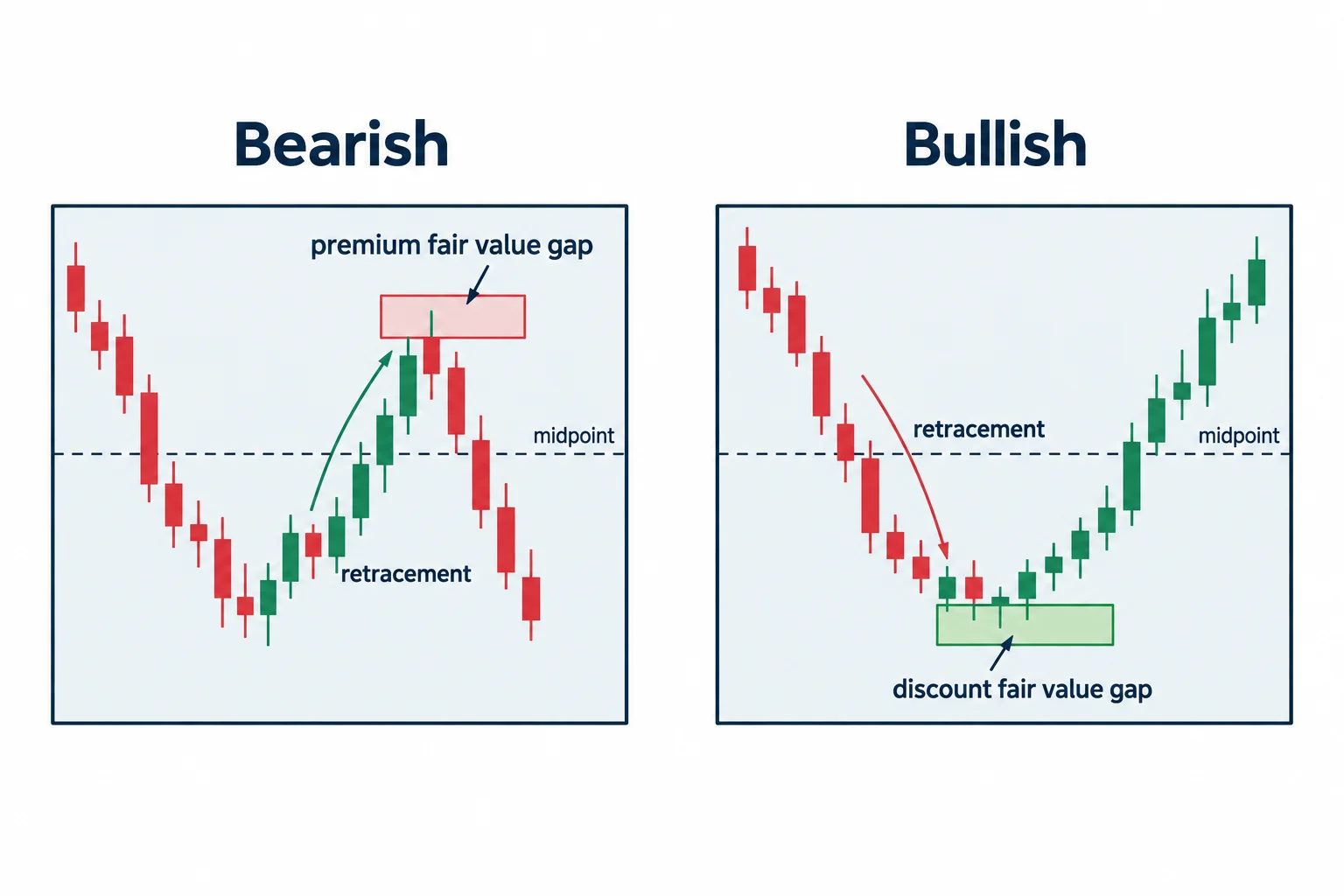 Mirrored range panels locate a bearish gap in premium and a bullish gap in discount.
