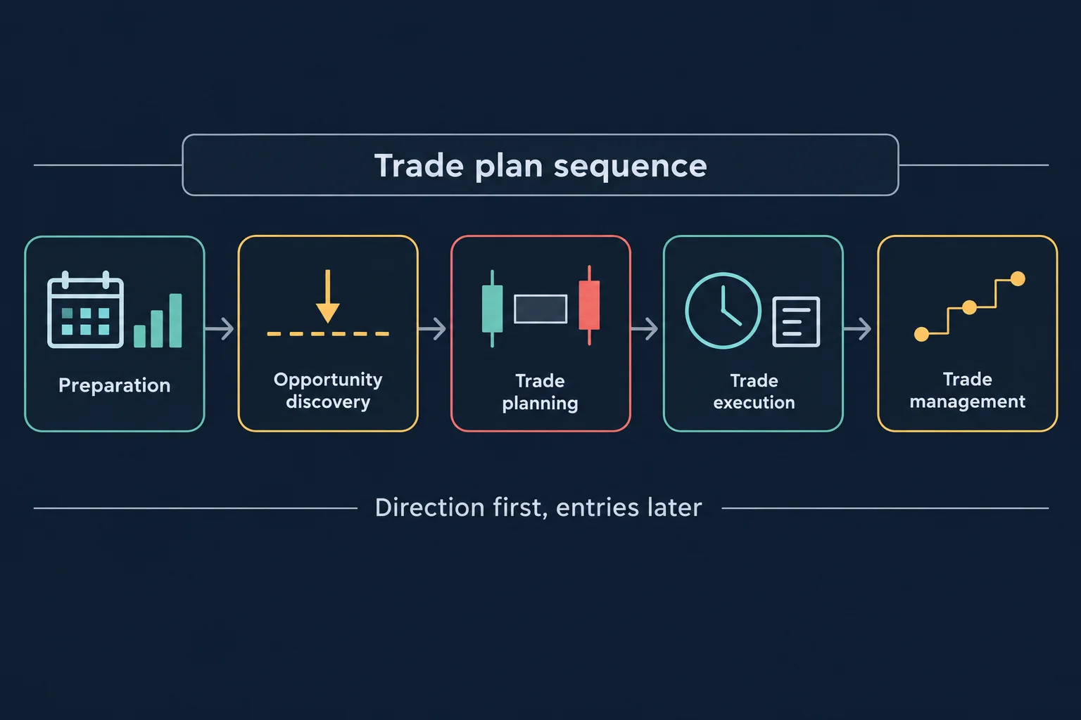 Educational schematic titled Trade plan sequence, showing five labelled panels in a left-to-right chain: Preparation with a calendar and small bar chart, Opportunity discovery with a dashed level and an arrow pointing down to it, Trade planning with two separated candle bodies and an unshaded block between them, Trade execution with a clock beside an order ticket, and Trade management with a stepped line rising in three steps. Footer line reads Direction first, entries later. Conceptual diagram only: no prices, no currency pairs, no market data.