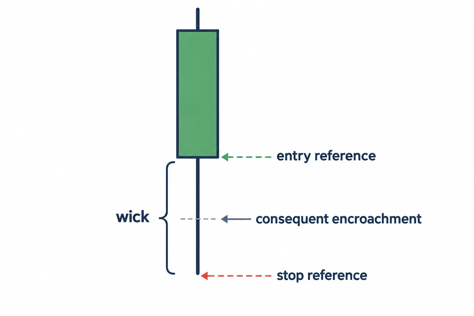 A candle schematic marks the lower wick midpoint as an entry reference and a stop reference below its tip.