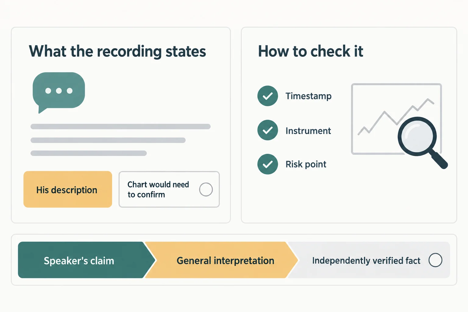 Educational infographic on a light background. Left block titled What the recording states: a speech-bubble icon above three stacked gray lines, and beneath them two boxes labelled His description and Chart would need to confirm, the second outlined and empty. Right block titled How to check it: three check-mark rows labelled Timestamp, Instrument and Risk point, beside a magnifier over a small blank chart frame. A bottom strip is divided into three segments reading Speaker's claim, General interpretation and Independently verified fact, the last drawn lighter with an empty circle. Conceptual diagram only: no prices, no timestamps, no market data.