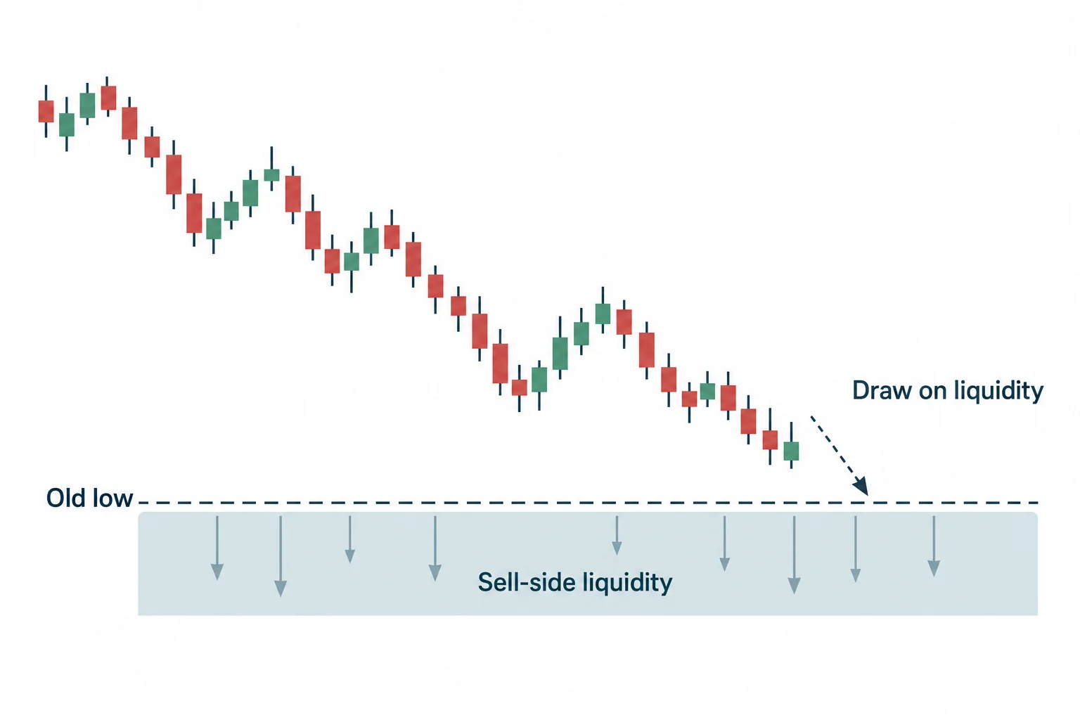 A descending schematic path points toward liquidity beneath an old low.