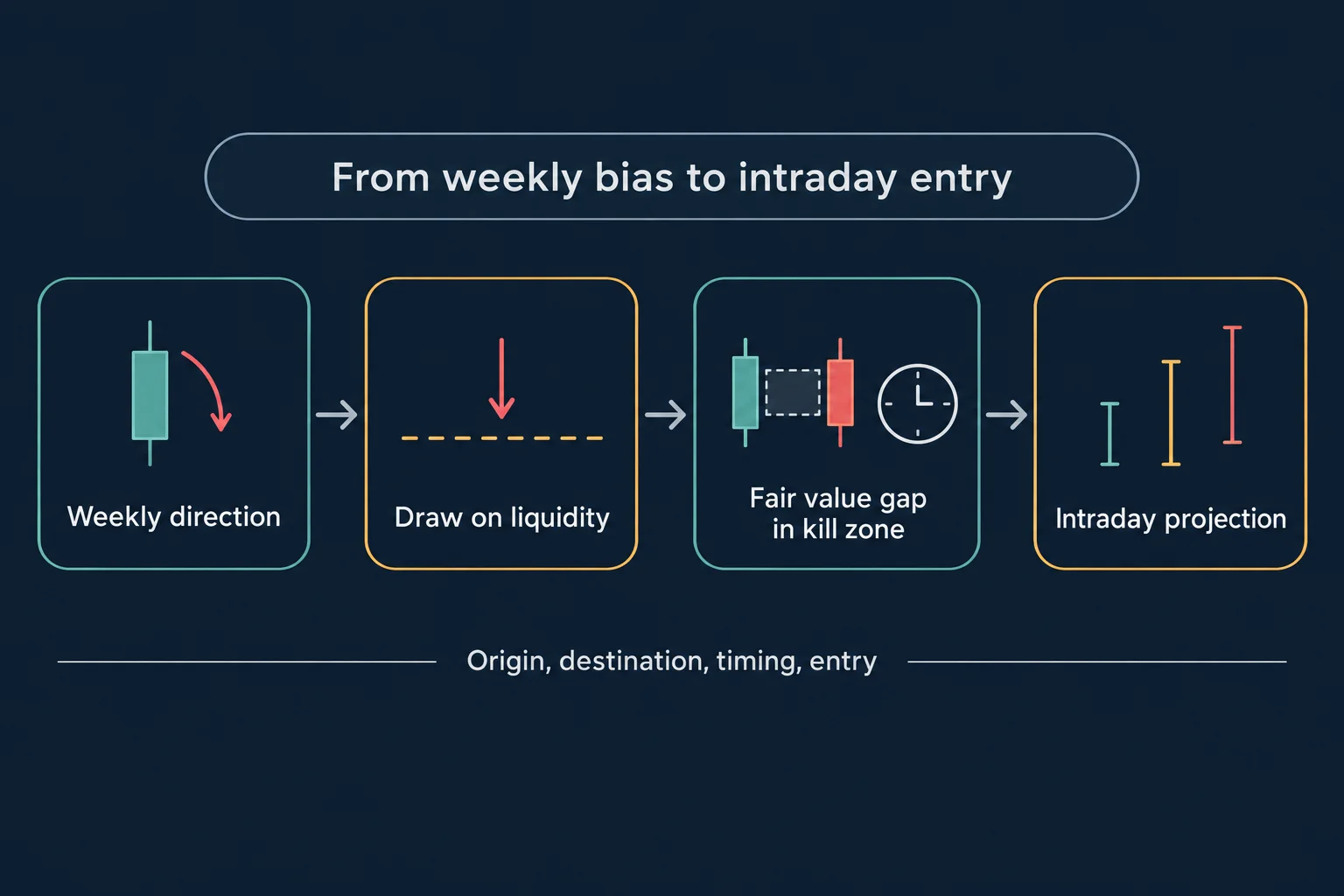 Educational schematic titled From weekly bias to intraday entry, showing four labelled panels in a left-to-right chain: Weekly direction with a candlestick and a curved arrow pointing down, Draw on liquidity with a downward arrow approaching a dashed level, Fair value gap in kill zone with two separated candle bodies, an unshaded block between them and a clock face, and Intraday projection with three capped vertical lines of different heights. Footer line reads Origin, destination, timing, entry. Conceptual diagram only: no prices, no currency pairs, no market data.