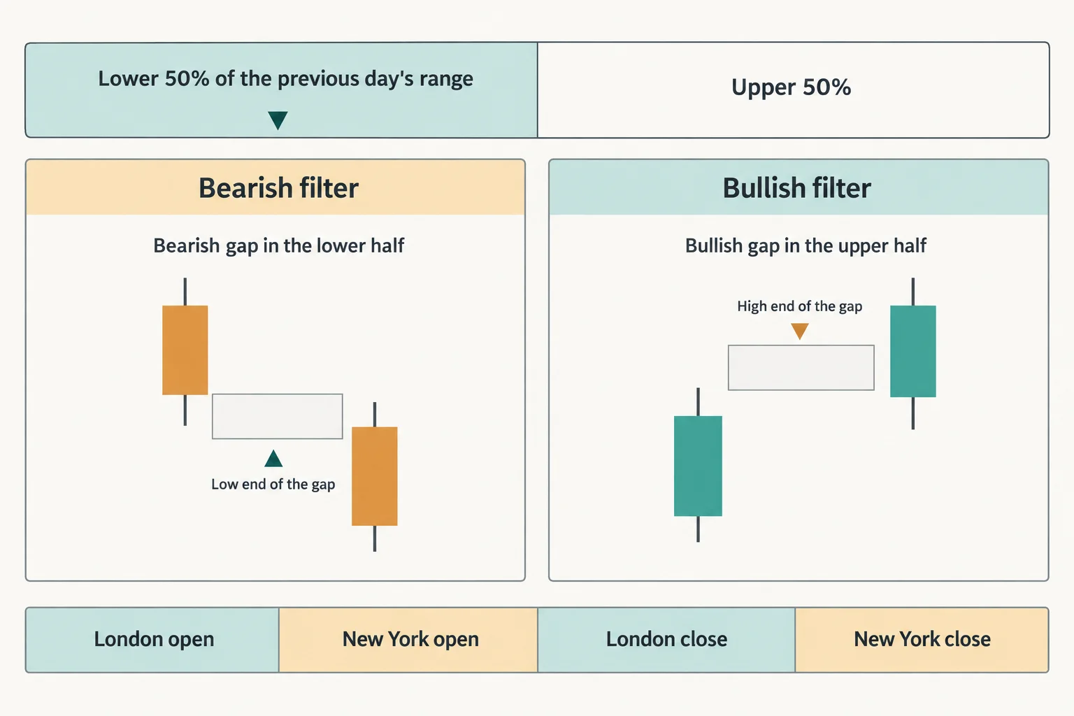 Educational infographic on a light background. Top bar split into two halves labelled Lower 50% of the previous day's range and Upper 50%. Left panel titled Bearish filter shows a label reading Bearish gap in the lower half with two separated candle bodies, an unshaded block between them, and a marker labelled Low end of the gap. Right panel titled Bullish filter shows a label reading Bullish gap in the upper half with two separated candle bodies, an unshaded block between them, and a marker labelled High end of the gap. Bottom strip has four segments reading London open, New York open, London close, New York close. Conceptual diagram only: no prices, no currency pairs, no market data.