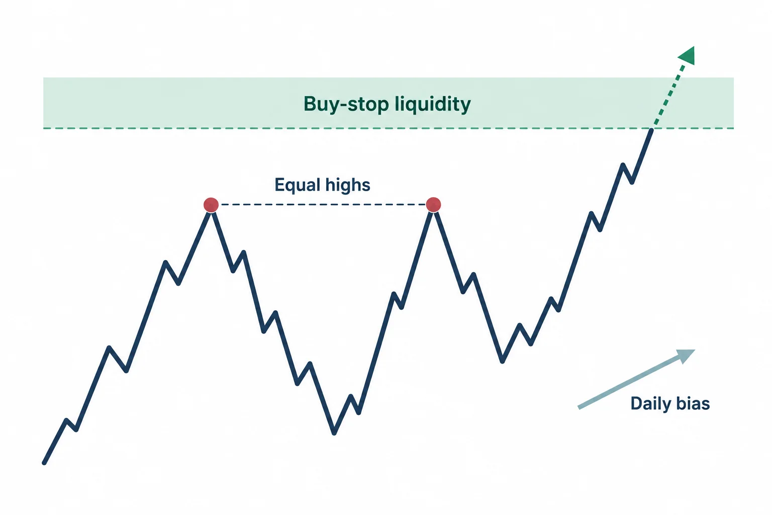 A schematic highlights buy-stop liquidity above equal highs.