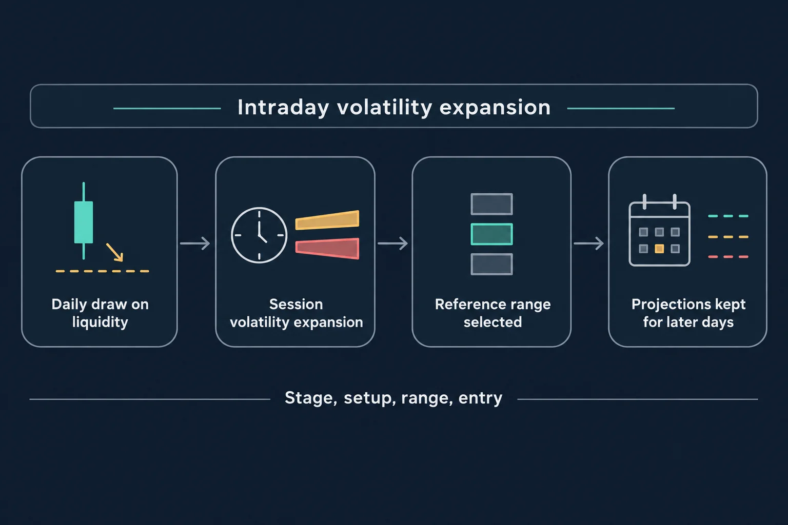 Educational schematic titled Intraday volatility expansion, showing four labelled panels in a left-to-right chain: Daily draw on liquidity with a daily candlestick above a dashed level and an arrow pointing down to it, Session volatility expansion with a clock beside two widening bars, Reference range selected with three stacked blocks and one highlighted, and Projections kept for later days with a calendar page and three short dashed lines. Footer line reads Stage, setup, range, entry. Conceptual diagram only: no prices, no currency pairs, no pip values, no market data.